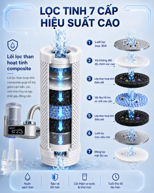 Hình ảnh giới thiệu cấu tạo lọc tinh 7 cấp của lõi Carbon Eurolife EL-CF1315 với lưới lọc inox, vải không dệt, lớp than hoạt tính và vật liệu hỗ trợ ức chế cặn.