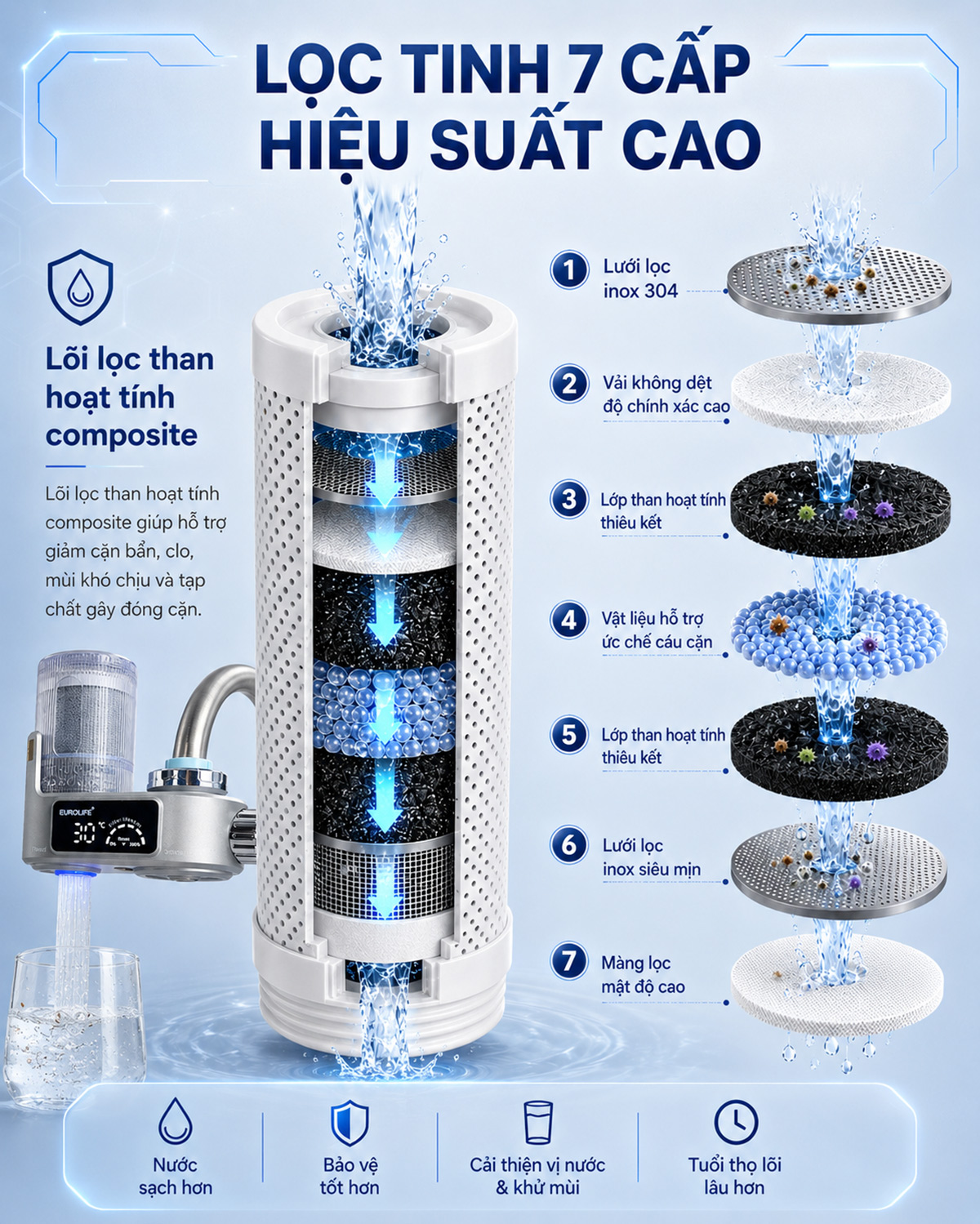 Hình ảnh giới thiệu cấu tạo lọc tinh 7 cấp của lõi Carbon Eurolife EL-CF1315 với lưới lọc inox, vải không dệt, lớp than hoạt tính và vật liệu hỗ trợ ức chế cặn.