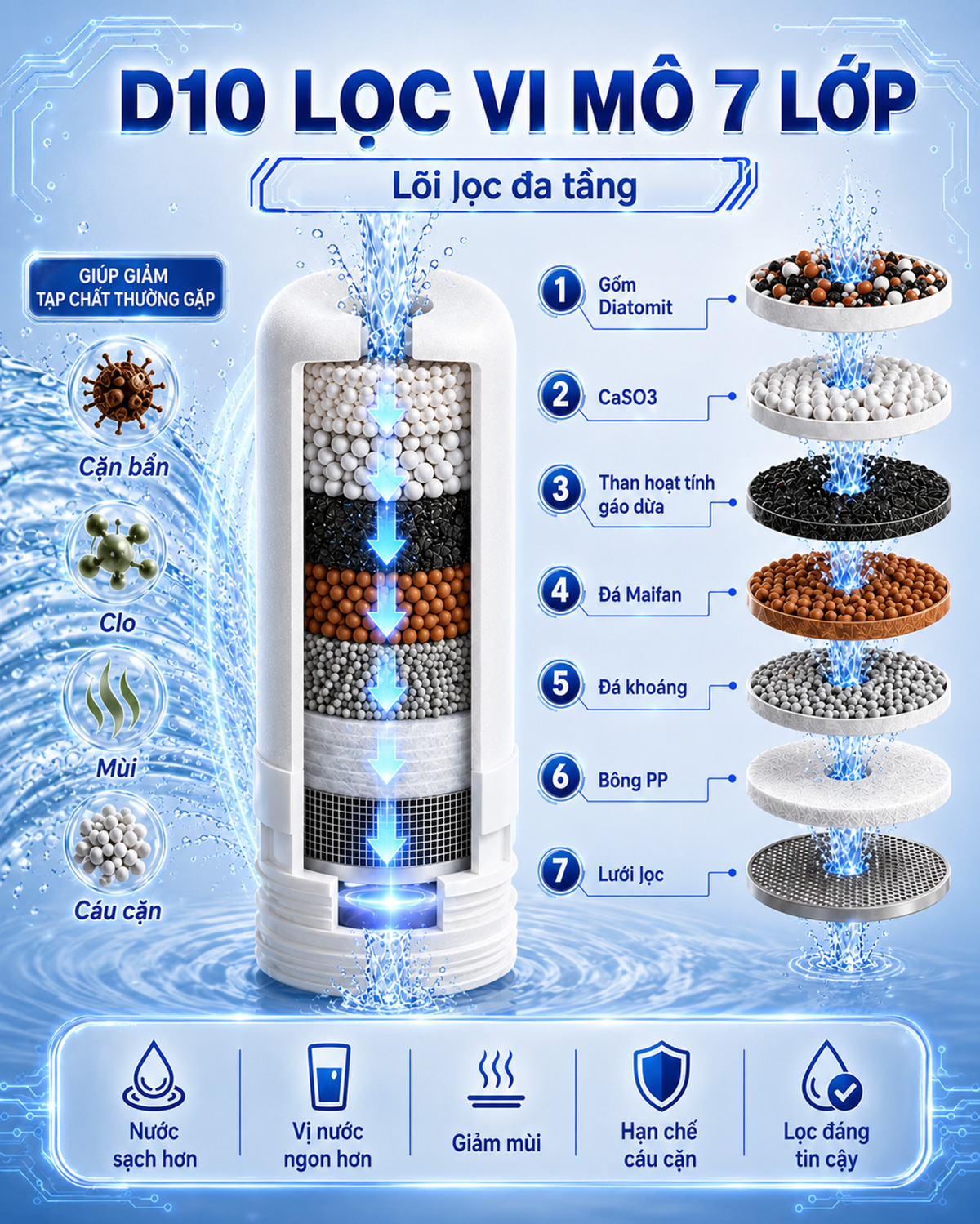 Hình ảnh cấu tạo lõi lọc sứ khoáng 7 cấp của máy lọc nước đầu vòi Eurolife EL-LS-D20 với các tầng vật liệu lọc như gốm, than hoạt tính, đá Maifan, đá khoáng, bông PP và lưới lọc.