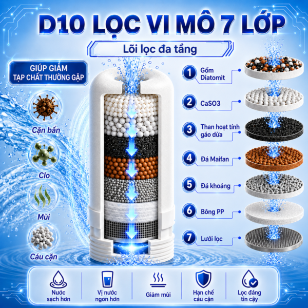 Hình ảnh mô tả cấu tạo lõi lọc vi mô 7 lớp của Eurolife EL-LL-D10, gồm các tầng vật liệu hỗ trợ giảm cặn bẩn, clo, mùi và tạp chất thường gặp.