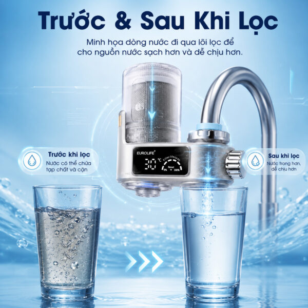 Hình ảnh minh họa dòng nước trước và sau khi đi qua lõi Carbon Eurolife EL-CF1315, thể hiện khả năng hỗ trợ giảm tạp chất, giảm cặn và giúp nước sau lọc trong hơn.
