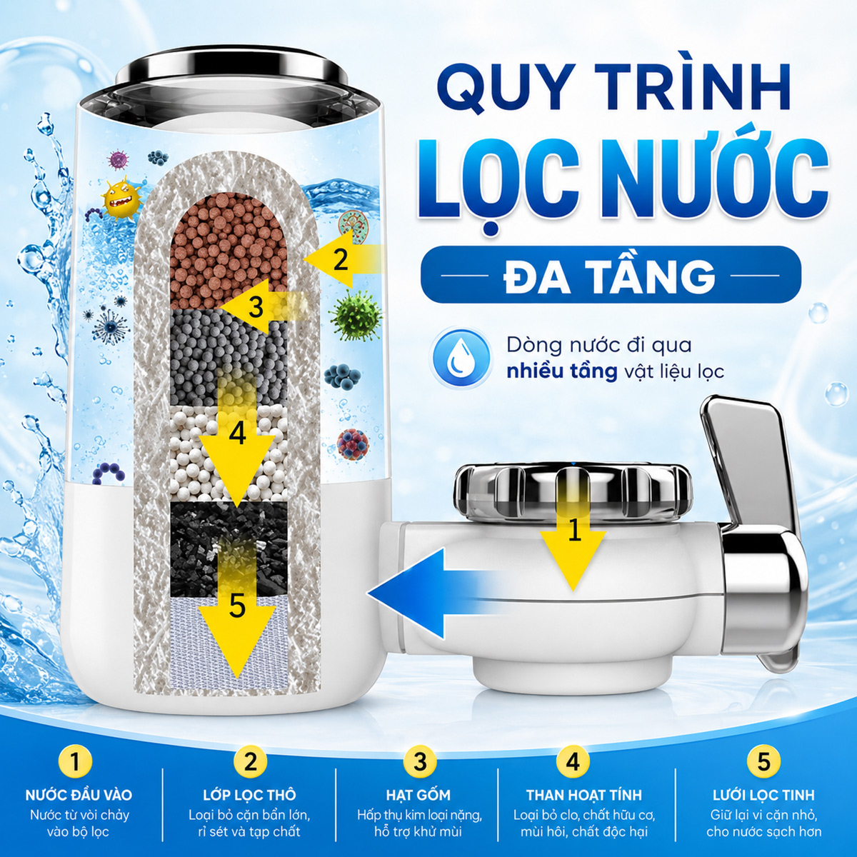 Hình ảnh mô tả quy trình lọc nước đa tầng của Eurolife EL-LS-D20 với dòng nước đi qua nhiều lớp vật liệu lọc trong lõi sứ khoáng.