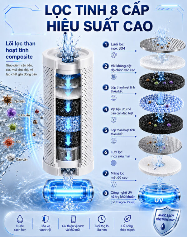Cấu tạo lõi lọc Block Carbon 8 cấp của máy lọc nước đầu vòi Eurolife EL-LS-A21, hỗ trợ giảm cặn bẩn, mùi clo và tạp chất trong nước máy.