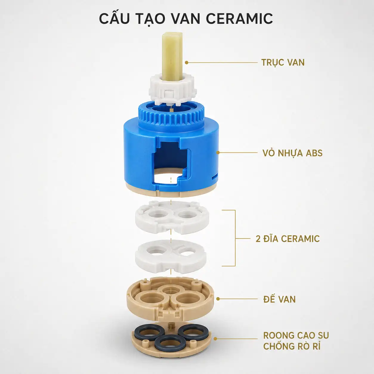 Cấu tạo lõi van Ceramic Eurolife EL-KC35 EL-KC40 gồm trục van, vỏ ABS, hai đĩa Ceramic, đế van và gioăng cao su